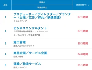 平均残業時間ランキング